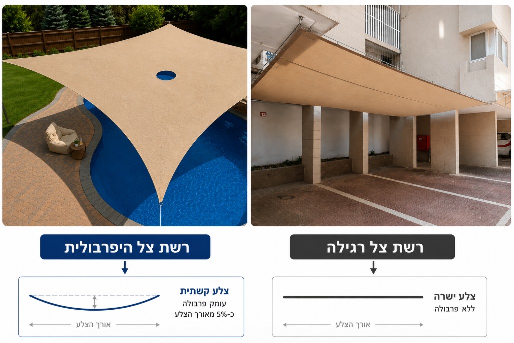 מה ההבדל בין רשת צל עם טבעות לרשת צל היפרבולית
