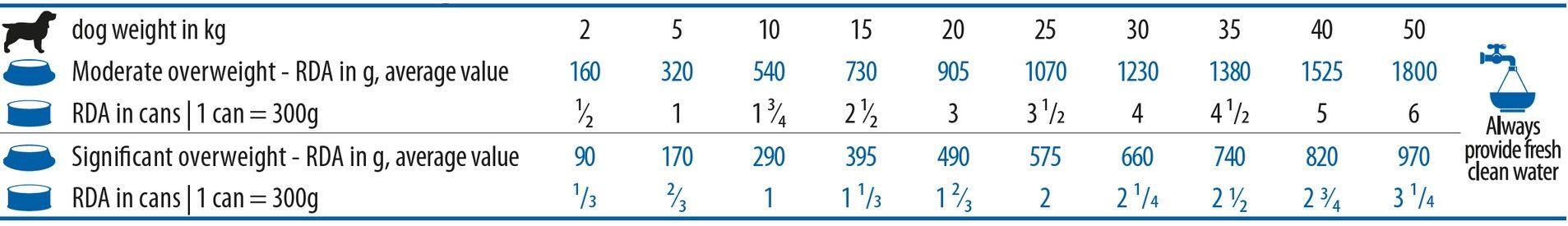 וט לייף שימורי אובסיטי לכלב 300 ג Vet Life שופיפט