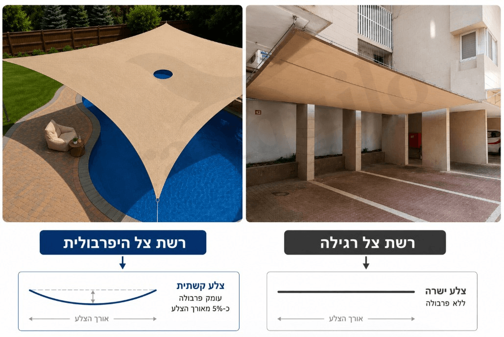 מה ההבדל בין רשת צל רגילה לרשת צל היפרבולית